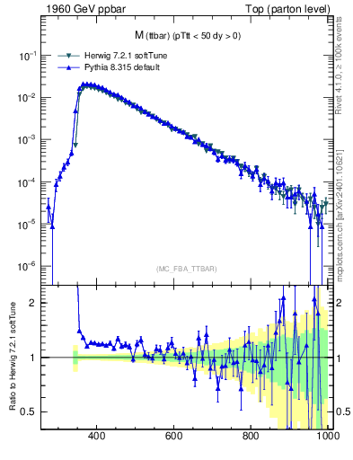 Plot of mttbar in 1960 GeV ppbar collisions