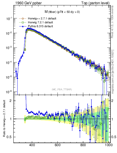 Plot of mttbar in 1960 GeV ppbar collisions