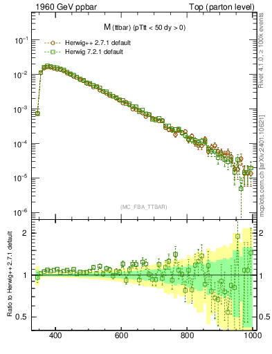 Plot of mttbar in 1960 GeV ppbar collisions
