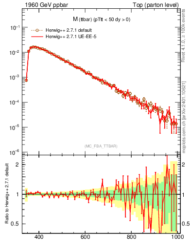 Plot of mttbar in 1960 GeV ppbar collisions