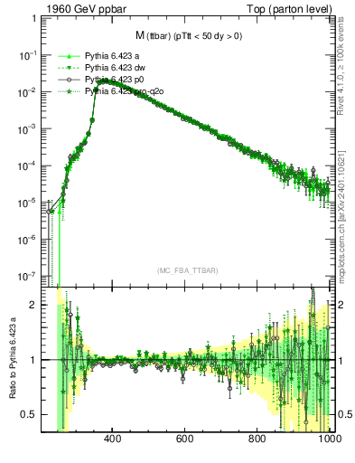 Plot of mttbar in 1960 GeV ppbar collisions