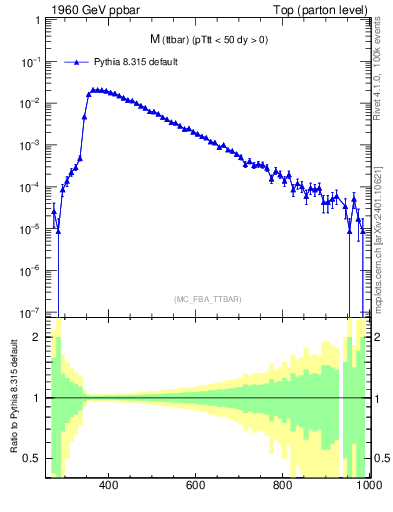 Plot of mttbar in 1960 GeV ppbar collisions