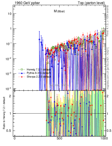 Plot of mttbar.asym in 1960 GeV ppbar collisions