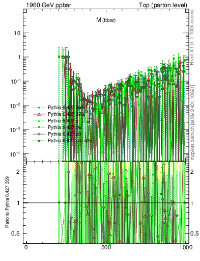 Plot of mttbar.asym in 1960 GeV ppbar collisions