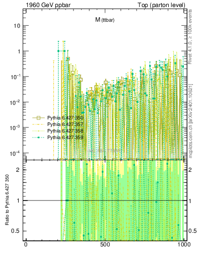 Plot of mttbar.asym in 1960 GeV ppbar collisions