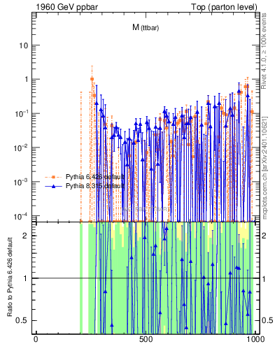 Plot of mttbar.asym in 1960 GeV ppbar collisions