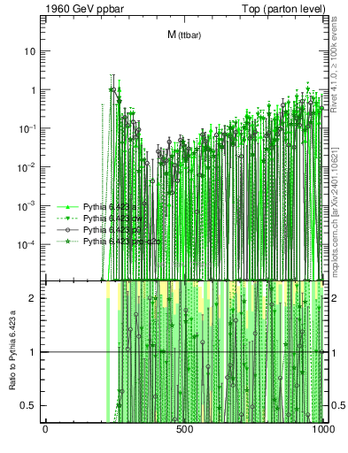 Plot of mttbar.asym in 1960 GeV ppbar collisions