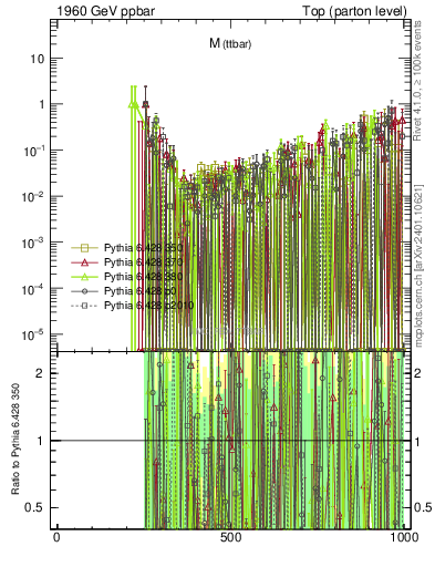 Plot of mttbar.asym in 1960 GeV ppbar collisions