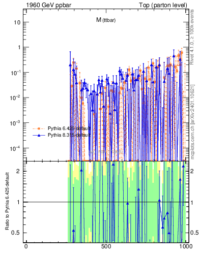 Plot of mttbar.asym in 1960 GeV ppbar collisions
