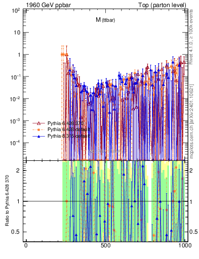 Plot of mttbar.asym in 1960 GeV ppbar collisions