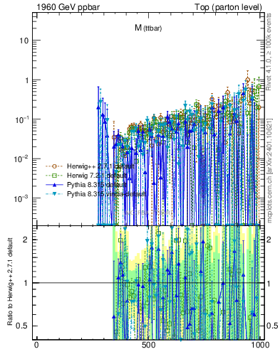 Plot of mttbar.asym in 1960 GeV ppbar collisions