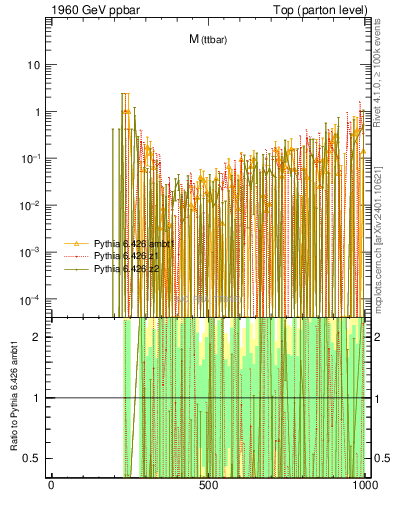 Plot of mttbar.asym in 1960 GeV ppbar collisions