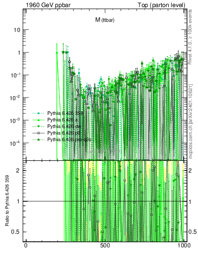 Plot of mttbar.asym in 1960 GeV ppbar collisions
