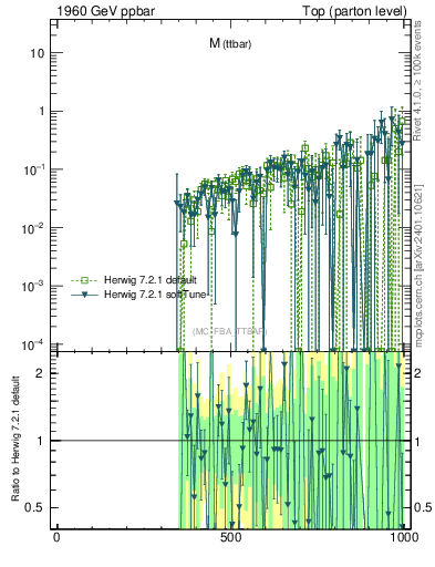 Plot of mttbar.asym in 1960 GeV ppbar collisions