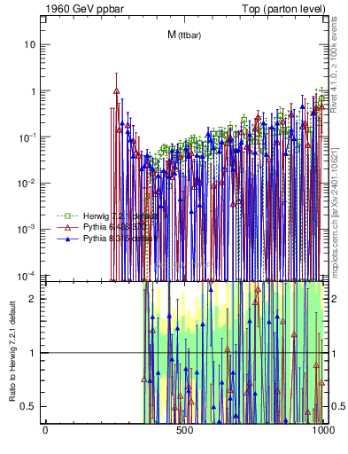Plot of mttbar.asym in 1960 GeV ppbar collisions