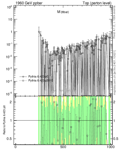 Plot of mttbar.asym in 1960 GeV ppbar collisions