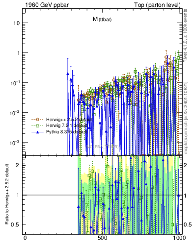 Plot of mttbar.asym in 1960 GeV ppbar collisions