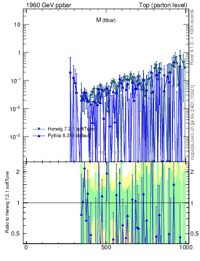 Plot of mttbar.asym in 1960 GeV ppbar collisions