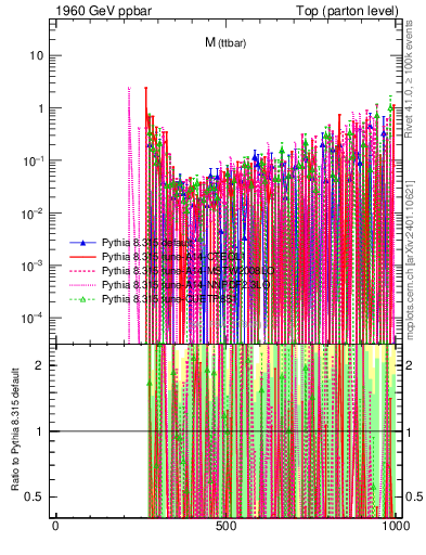 Plot of mttbar.asym in 1960 GeV ppbar collisions
