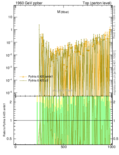 Plot of mttbar.asym in 1960 GeV ppbar collisions
