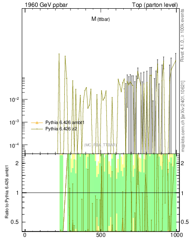 Plot of mttbar.asym in 1960 GeV ppbar collisions