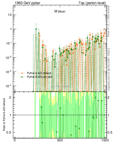Plot of mttbar.asym in 1960 GeV ppbar collisions