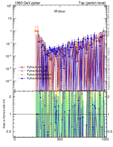 Plot of mttbar.asym in 1960 GeV ppbar collisions