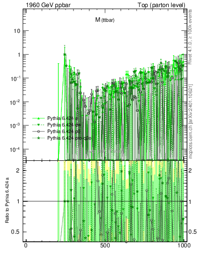 Plot of mttbar.asym in 1960 GeV ppbar collisions