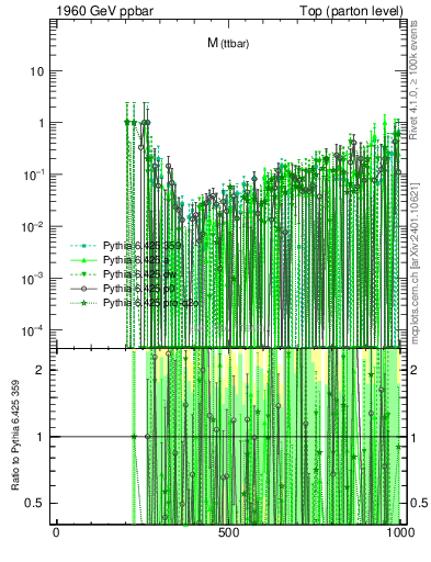 Plot of mttbar.asym in 1960 GeV ppbar collisions