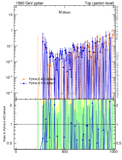 Plot of mttbar.asym in 1960 GeV ppbar collisions