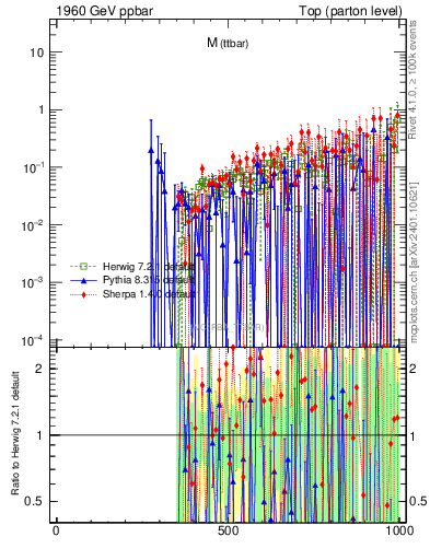 Plot of mttbar.asym in 1960 GeV ppbar collisions