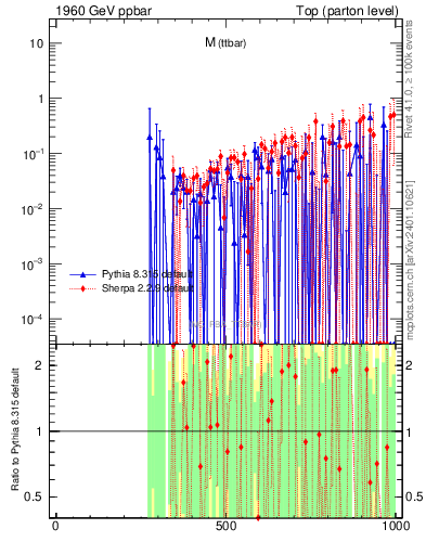 Plot of mttbar.asym in 1960 GeV ppbar collisions