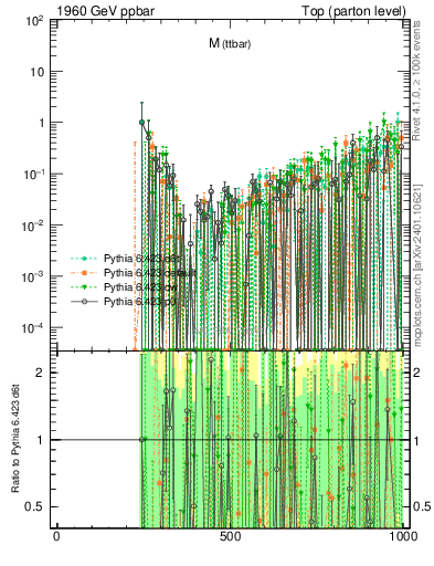 Plot of mttbar.asym in 1960 GeV ppbar collisions