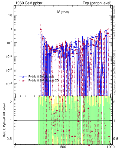 Plot of mttbar.asym in 1960 GeV ppbar collisions