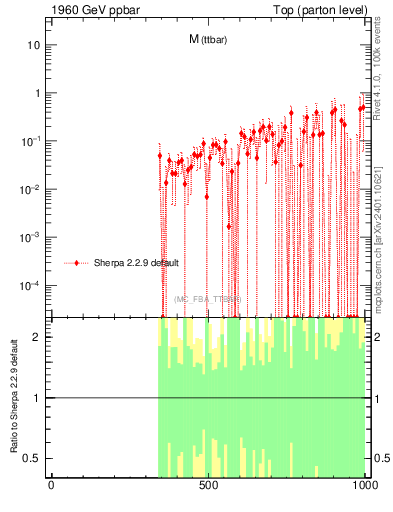 Plot of mttbar.asym in 1960 GeV ppbar collisions