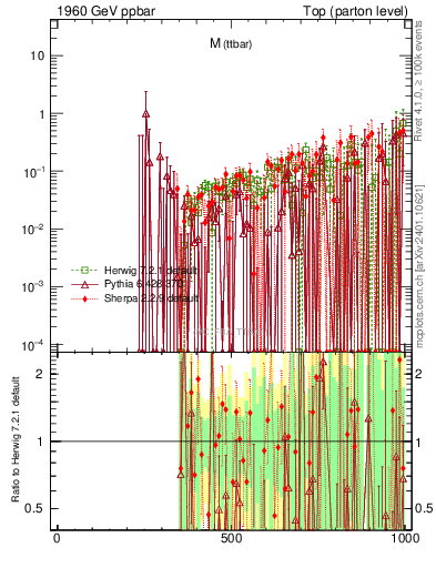 Plot of mttbar.asym in 1960 GeV ppbar collisions