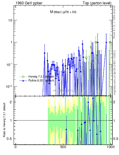 Plot of mttbar.asym in 1960 GeV ppbar collisions
