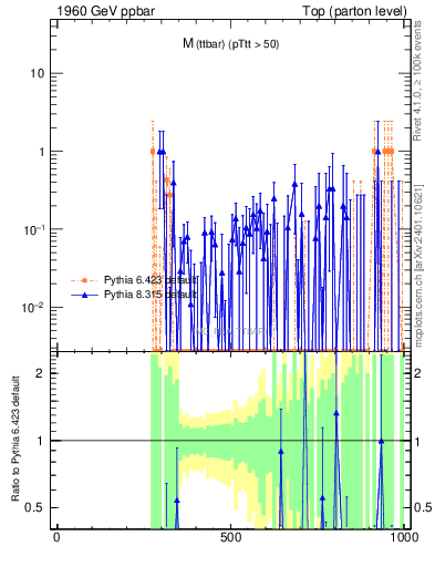 Plot of mttbar.asym in 1960 GeV ppbar collisions