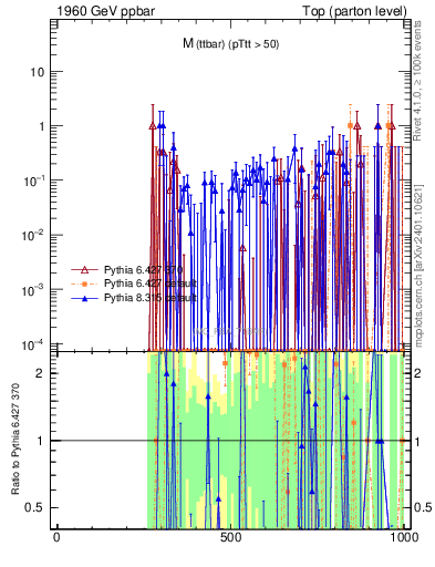 Plot of mttbar.asym in 1960 GeV ppbar collisions