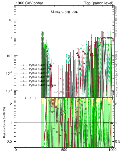 Plot of mttbar.asym in 1960 GeV ppbar collisions
