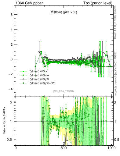 Plot of mttbar.asym in 1960 GeV ppbar collisions