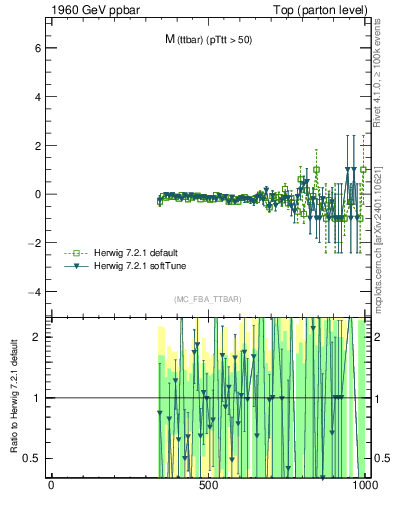 Plot of mttbar.asym in 1960 GeV ppbar collisions