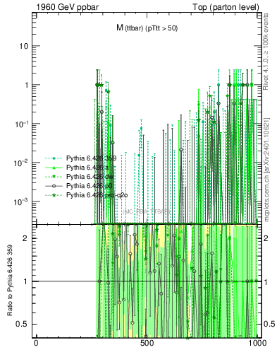 Plot of mttbar.asym in 1960 GeV ppbar collisions