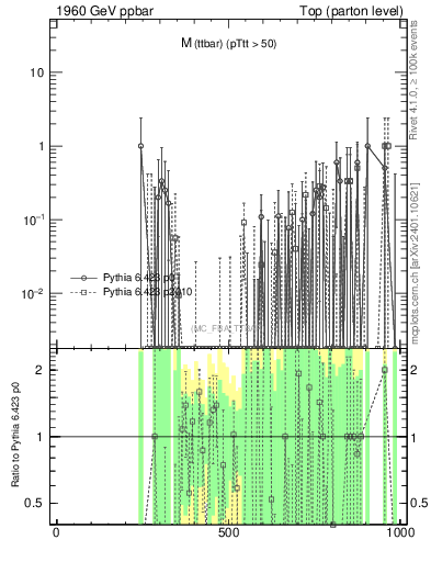 Plot of mttbar.asym in 1960 GeV ppbar collisions