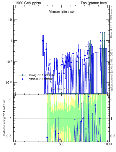 Plot of mttbar.asym in 1960 GeV ppbar collisions