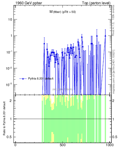 Plot of mttbar.asym in 1960 GeV ppbar collisions