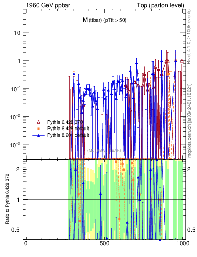 Plot of mttbar.asym in 1960 GeV ppbar collisions
