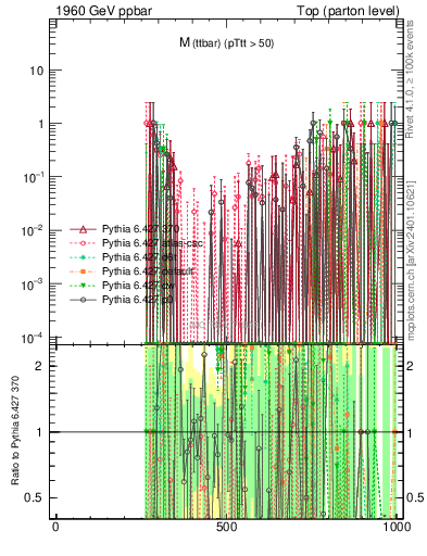 Plot of mttbar.asym in 1960 GeV ppbar collisions