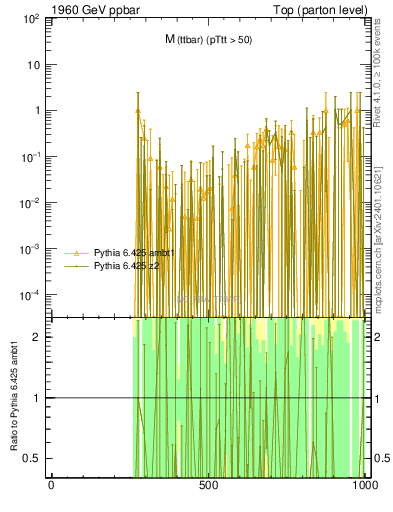 Plot of mttbar.asym in 1960 GeV ppbar collisions