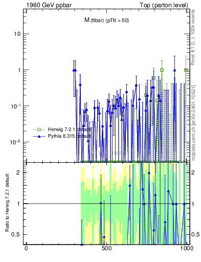 Plot of mttbar.asym in 1960 GeV ppbar collisions